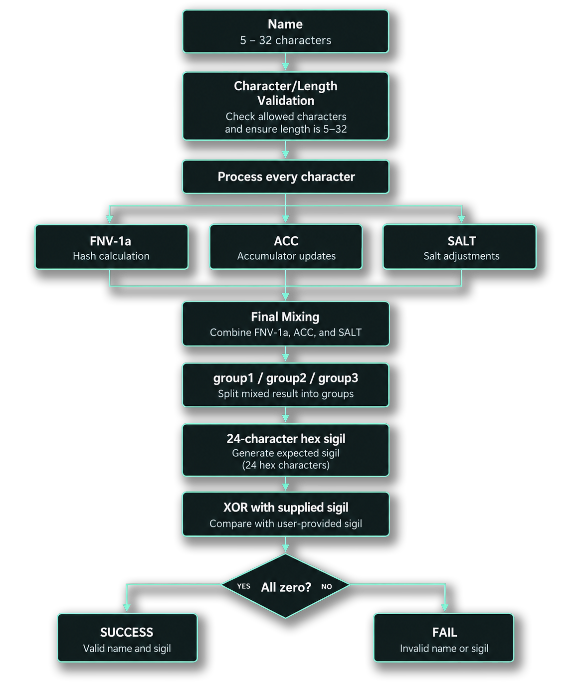 Test-3-Flow